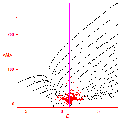 Peres lattice <M>